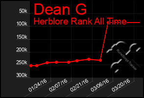 Total Graph of Dean G