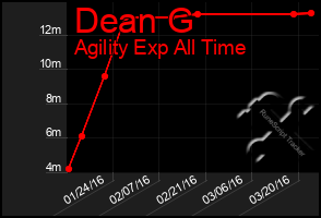 Total Graph of Dean G