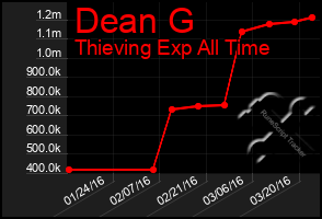 Total Graph of Dean G