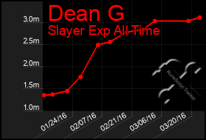 Total Graph of Dean G
