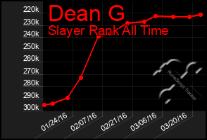 Total Graph of Dean G
