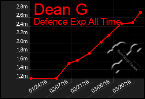 Total Graph of Dean G