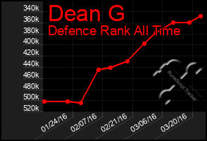 Total Graph of Dean G