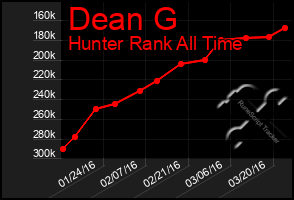 Total Graph of Dean G
