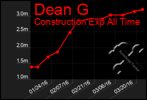 Total Graph of Dean G