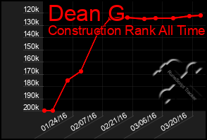 Total Graph of Dean G