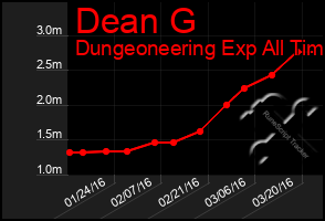 Total Graph of Dean G