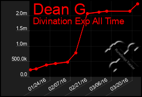 Total Graph of Dean G