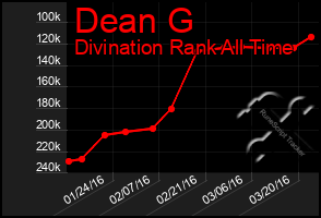 Total Graph of Dean G