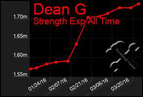 Total Graph of Dean G