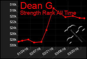 Total Graph of Dean G