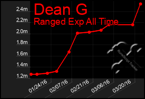 Total Graph of Dean G
