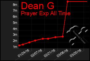 Total Graph of Dean G
