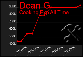 Total Graph of Dean G