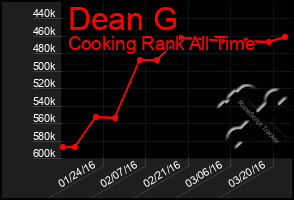 Total Graph of Dean G