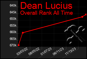 Total Graph of Dean Lucius