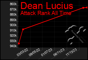 Total Graph of Dean Lucius