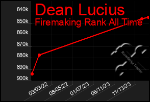Total Graph of Dean Lucius