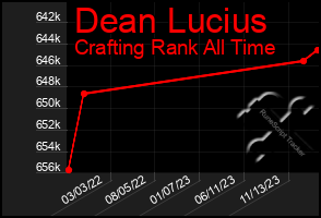 Total Graph of Dean Lucius