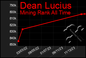 Total Graph of Dean Lucius