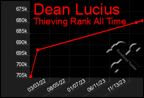 Total Graph of Dean Lucius