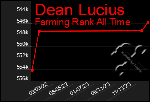 Total Graph of Dean Lucius