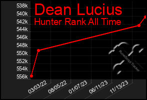 Total Graph of Dean Lucius