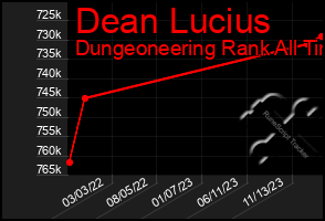 Total Graph of Dean Lucius