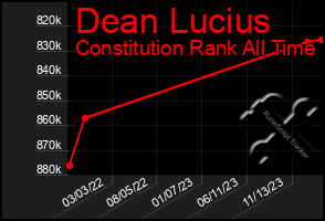 Total Graph of Dean Lucius