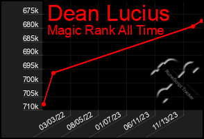 Total Graph of Dean Lucius