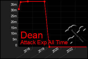 Total Graph of Dean