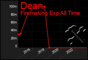 Total Graph of Dean