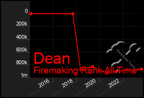 Total Graph of Dean