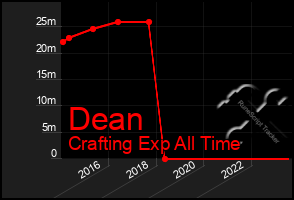 Total Graph of Dean