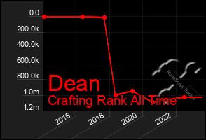 Total Graph of Dean