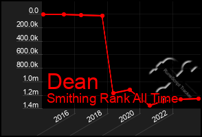 Total Graph of Dean