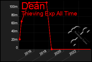 Total Graph of Dean