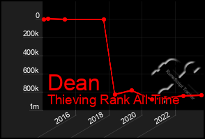 Total Graph of Dean