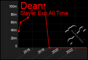 Total Graph of Dean