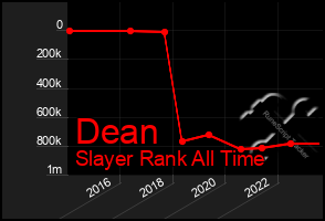 Total Graph of Dean