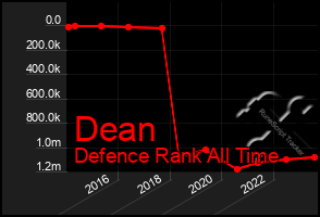 Total Graph of Dean