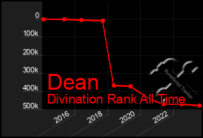 Total Graph of Dean