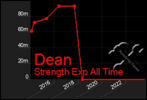 Total Graph of Dean