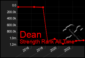 Total Graph of Dean