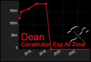 Total Graph of Dean