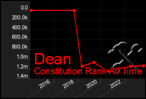 Total Graph of Dean