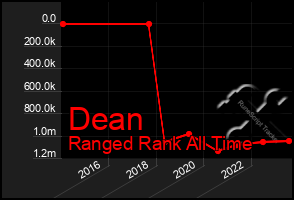 Total Graph of Dean