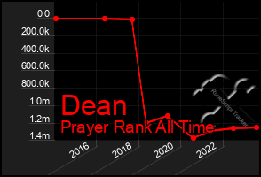 Total Graph of Dean