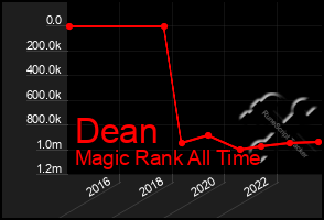 Total Graph of Dean