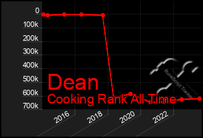 Total Graph of Dean